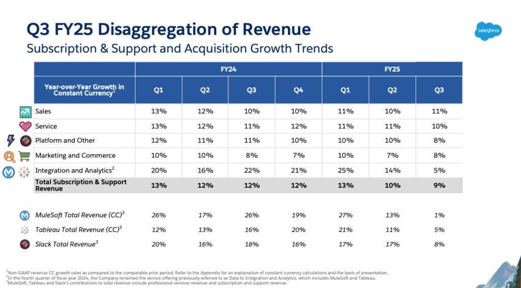 Salesforce Q3 FY25 Disaggregation of Revenue